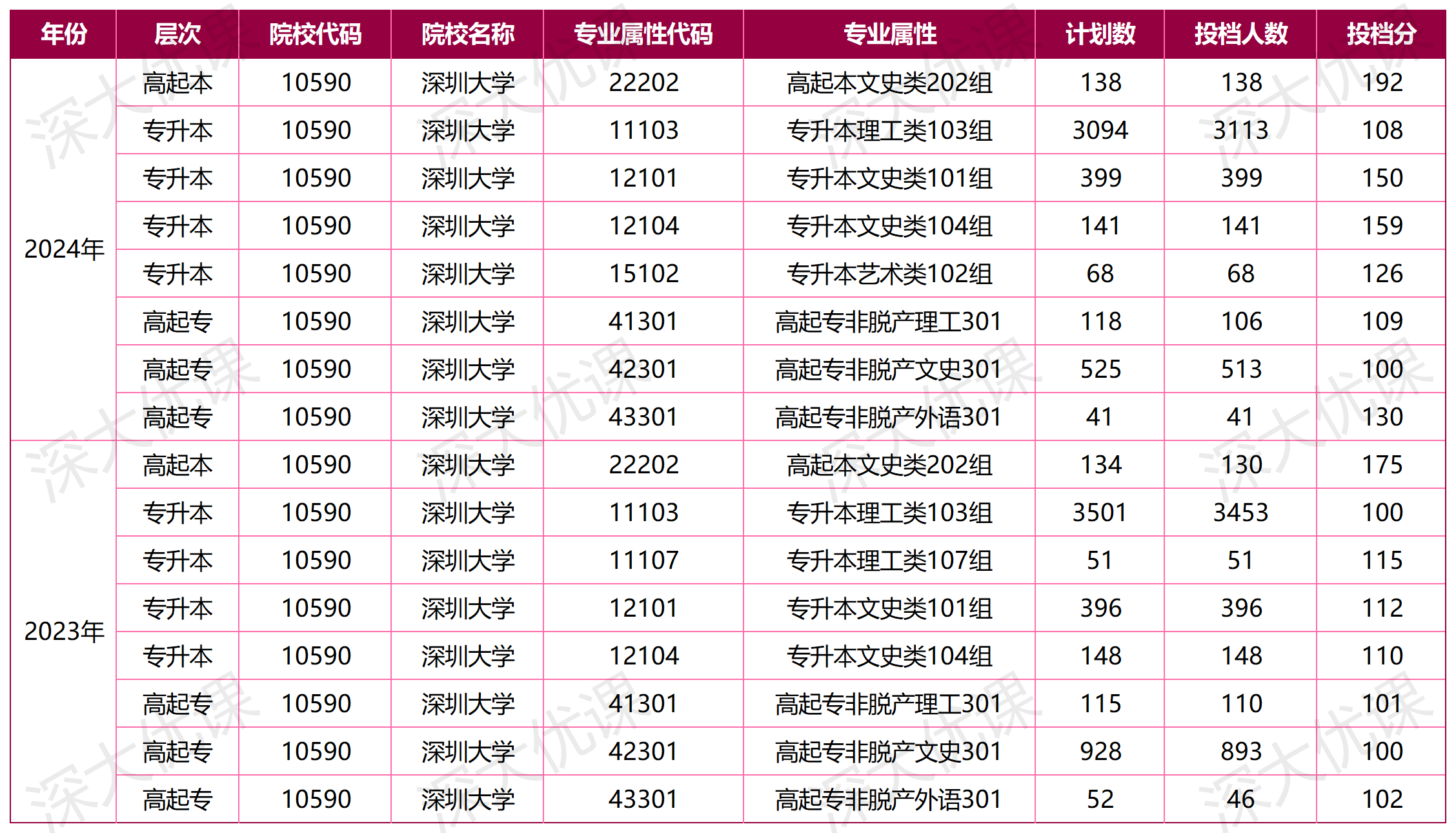 深圳大学成人高考分数线