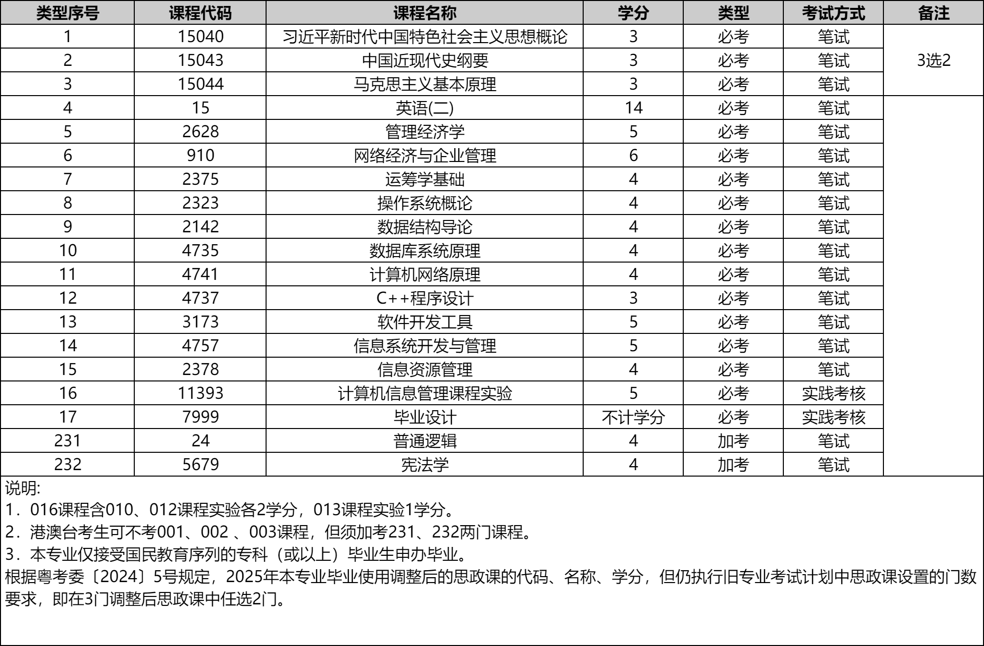 深圳大学自考计算机科学与技术
