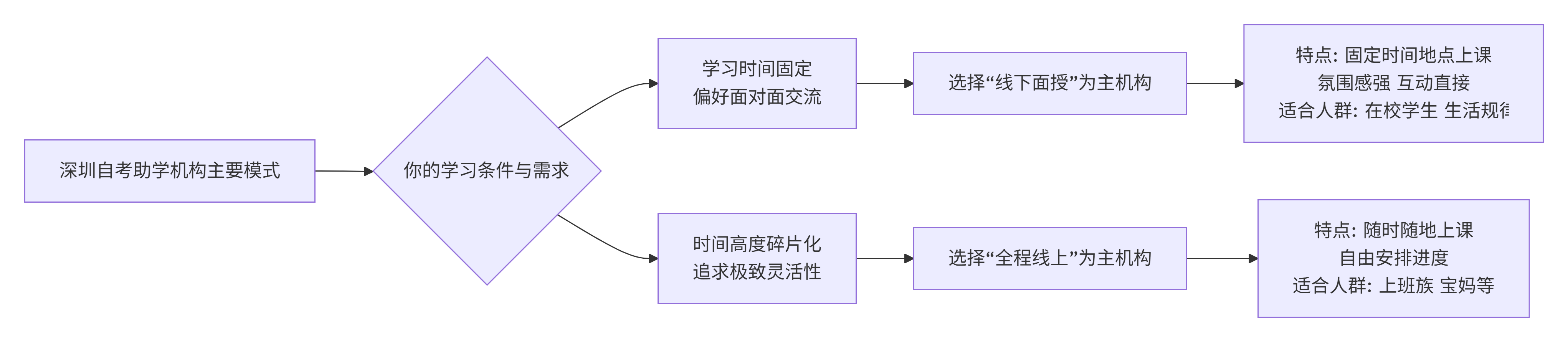 不同学历提升机构的教学模式