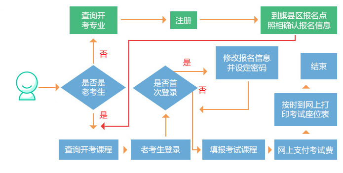 自考考试报名流程