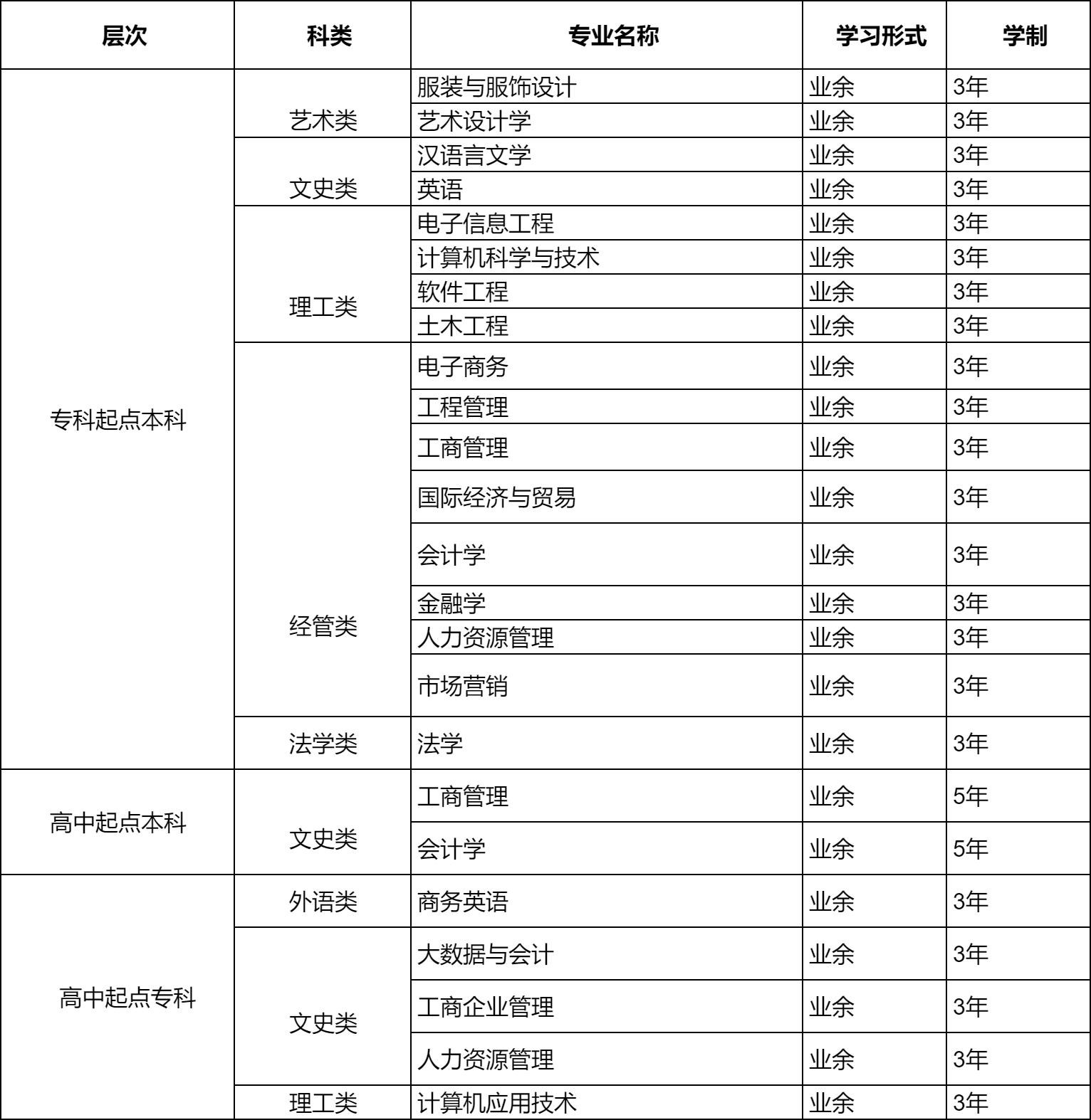 深圳大学招生专业（业余） 