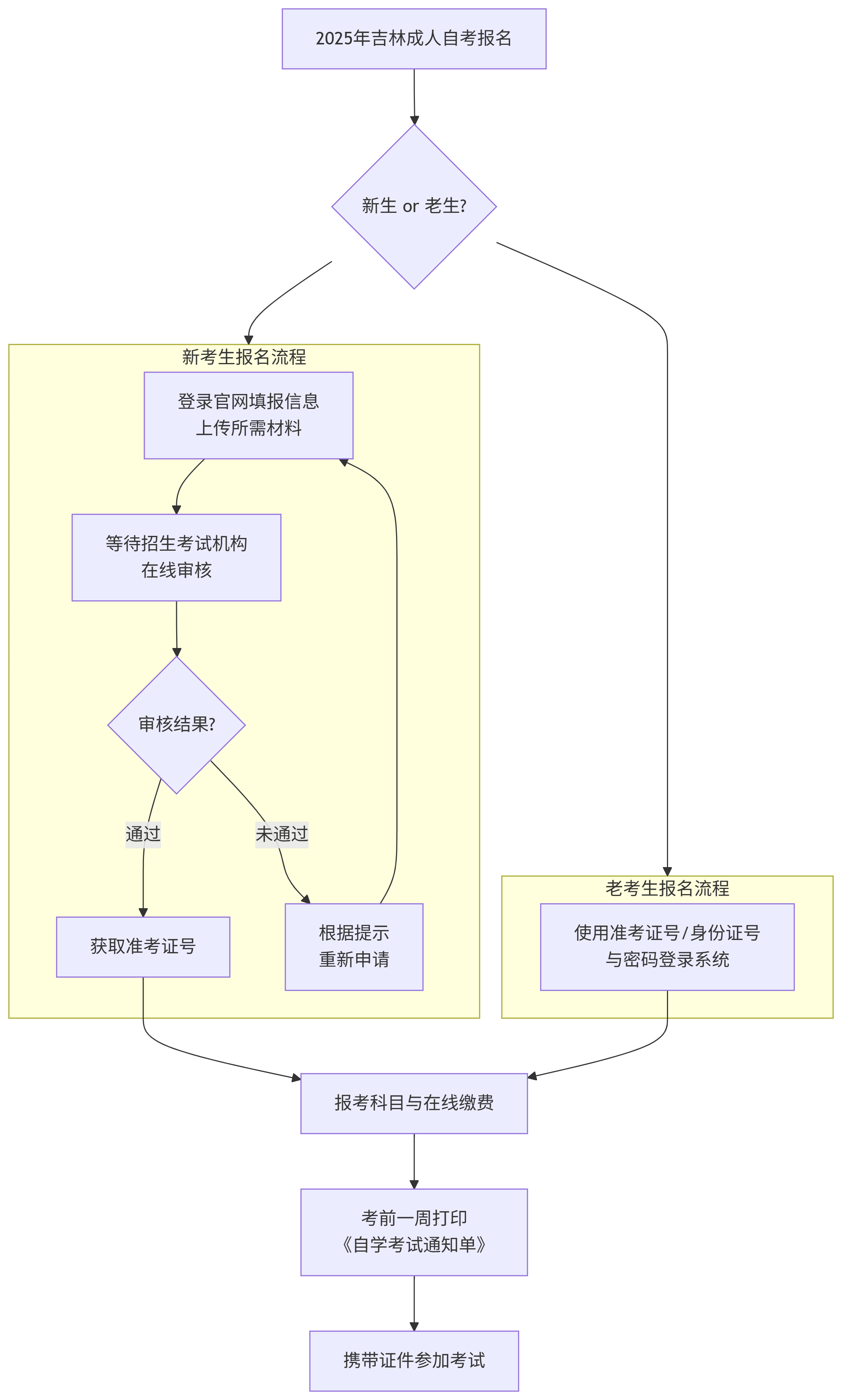 吉林自考报名流程