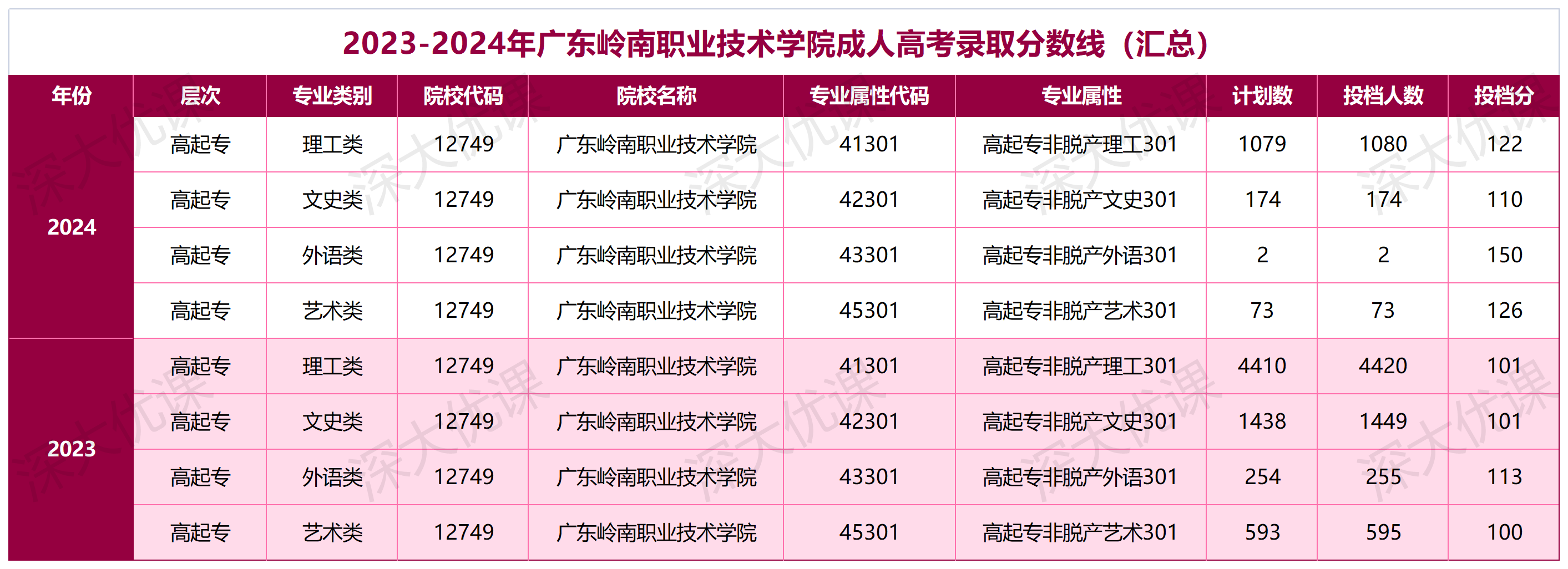 广东岭南职业技术学院在高起专录取分数线一览表