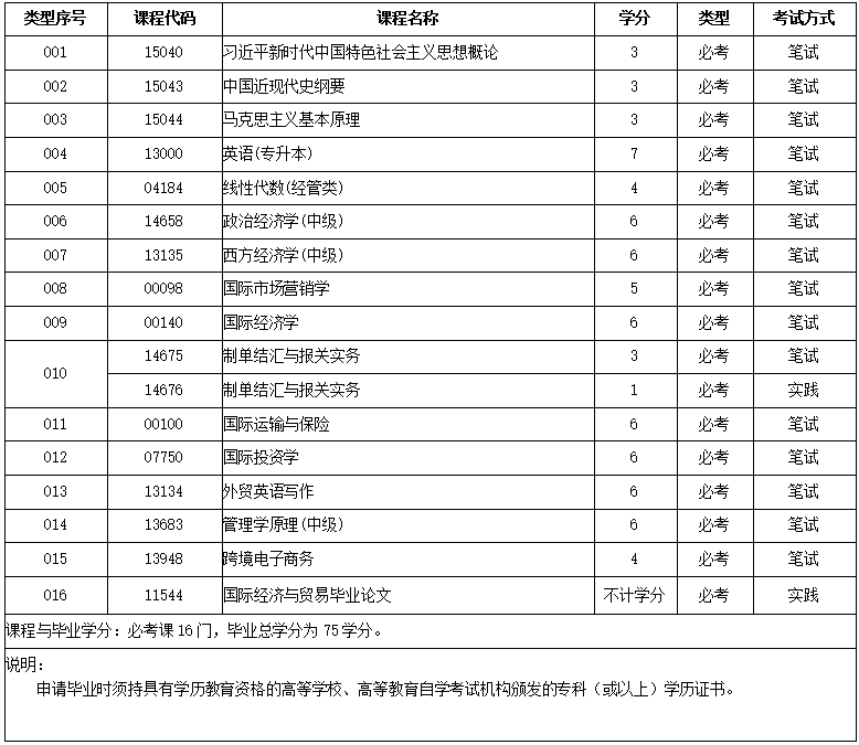 广东省2026年国际经济与贸易(专升本)专业