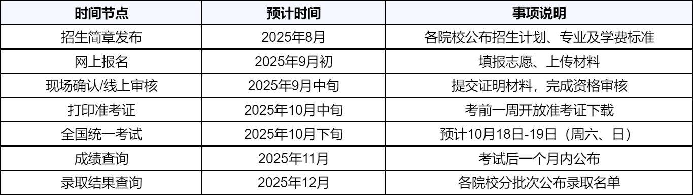 广东成人高考报名关键时间节点