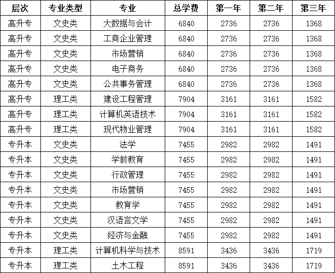 广东开发大学学费