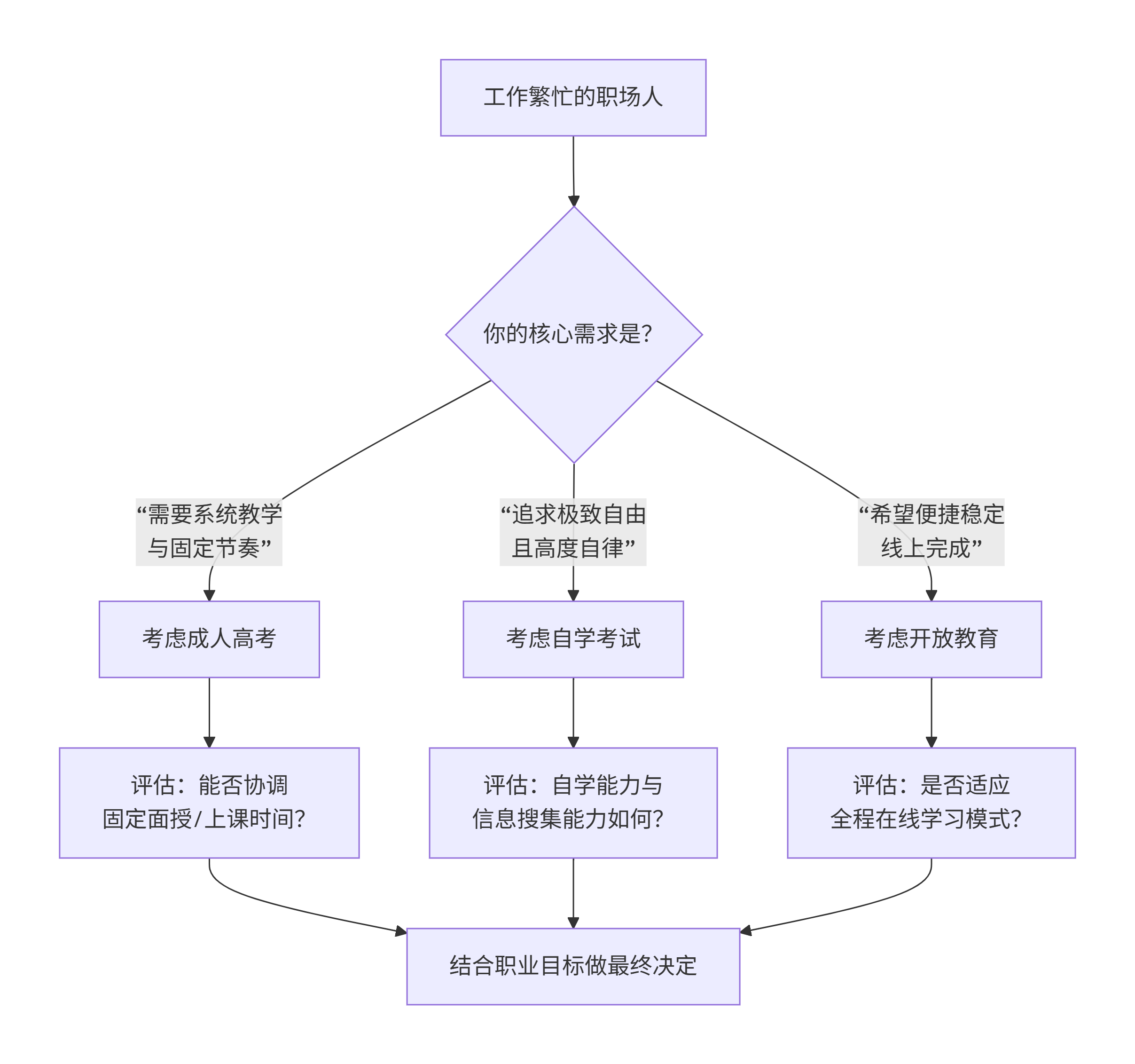 学历提升方式对比