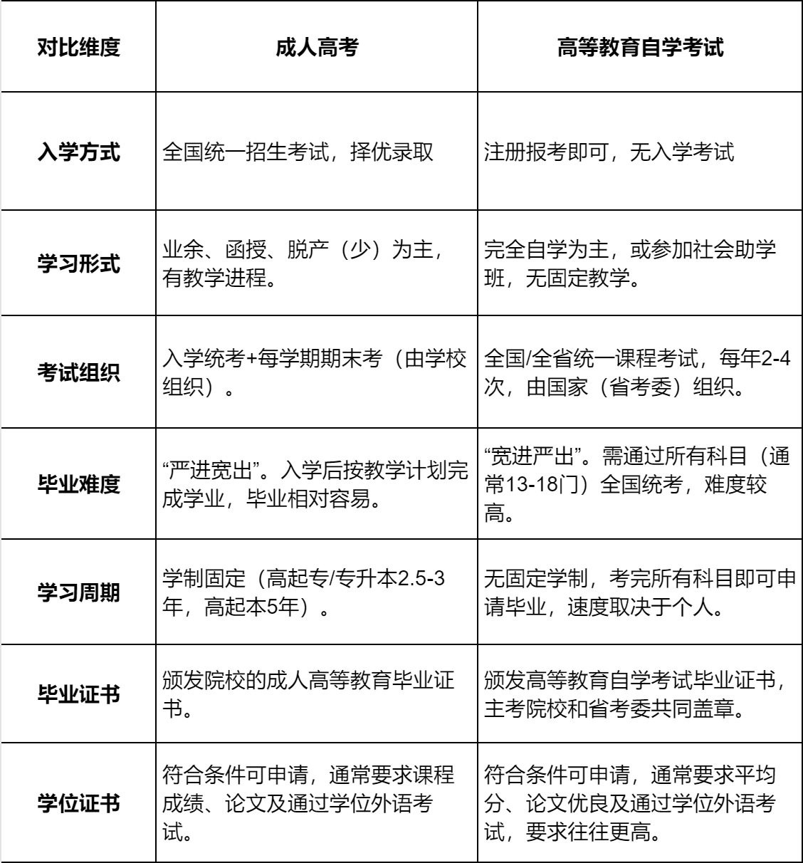 成考和自考哪个含金量高