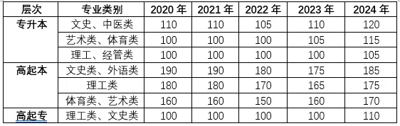 成人高考分数线
