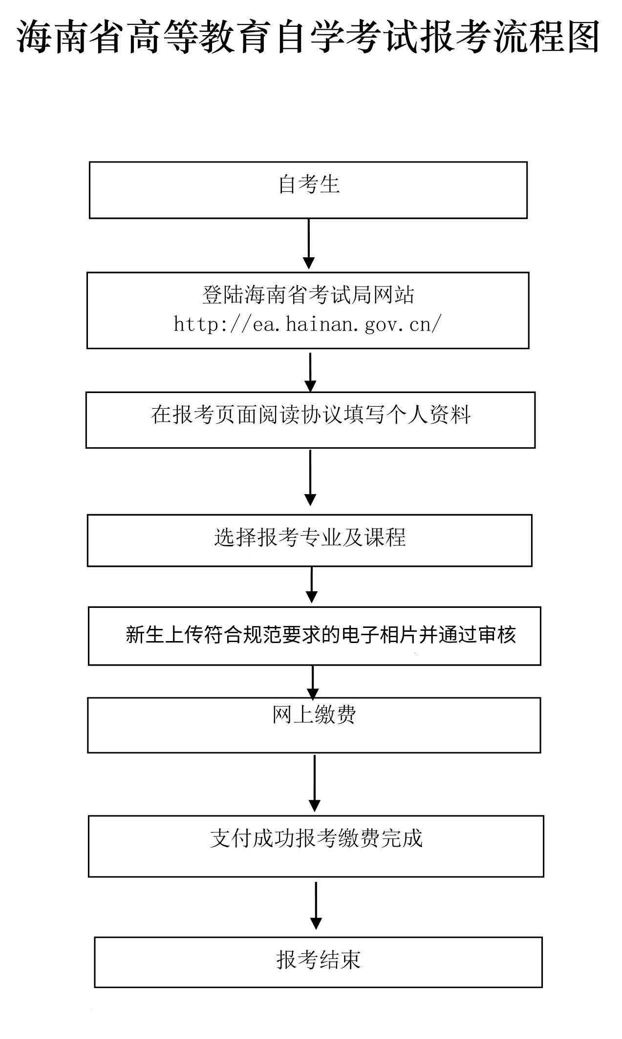 海南自考报名流程
