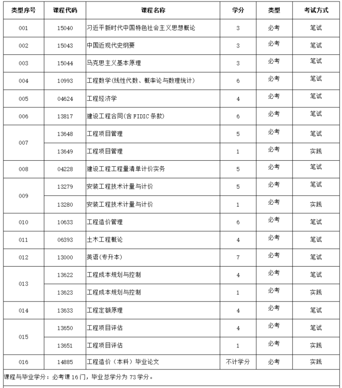 工程造价本科专业考试计划
