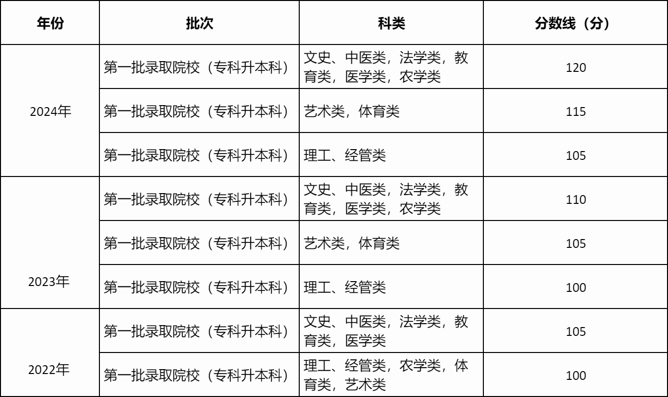 2022-2024年广东成考专升本分数线