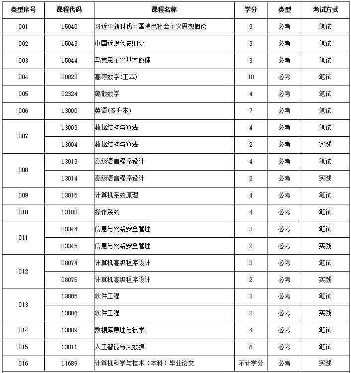计算机科学与技术自考考试科目