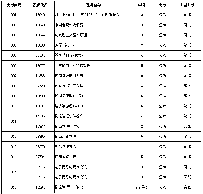 物流管理自考考试科目