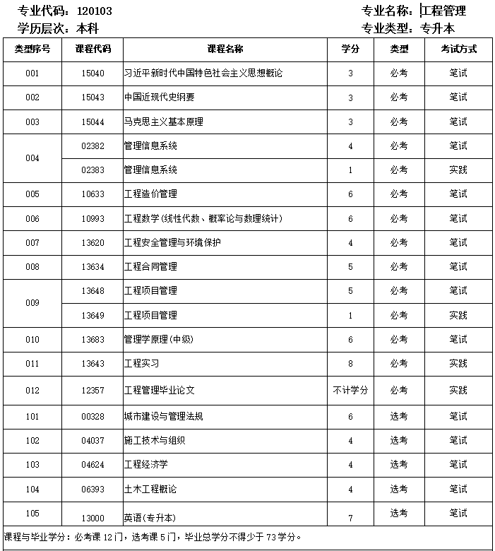 工程管理专业课程