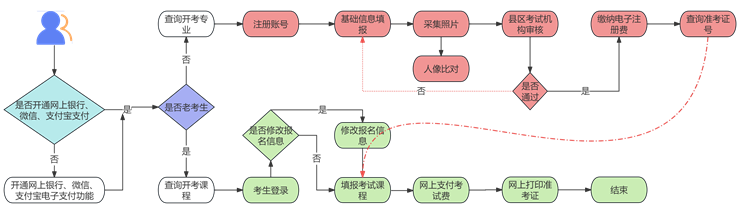 自考报名流程