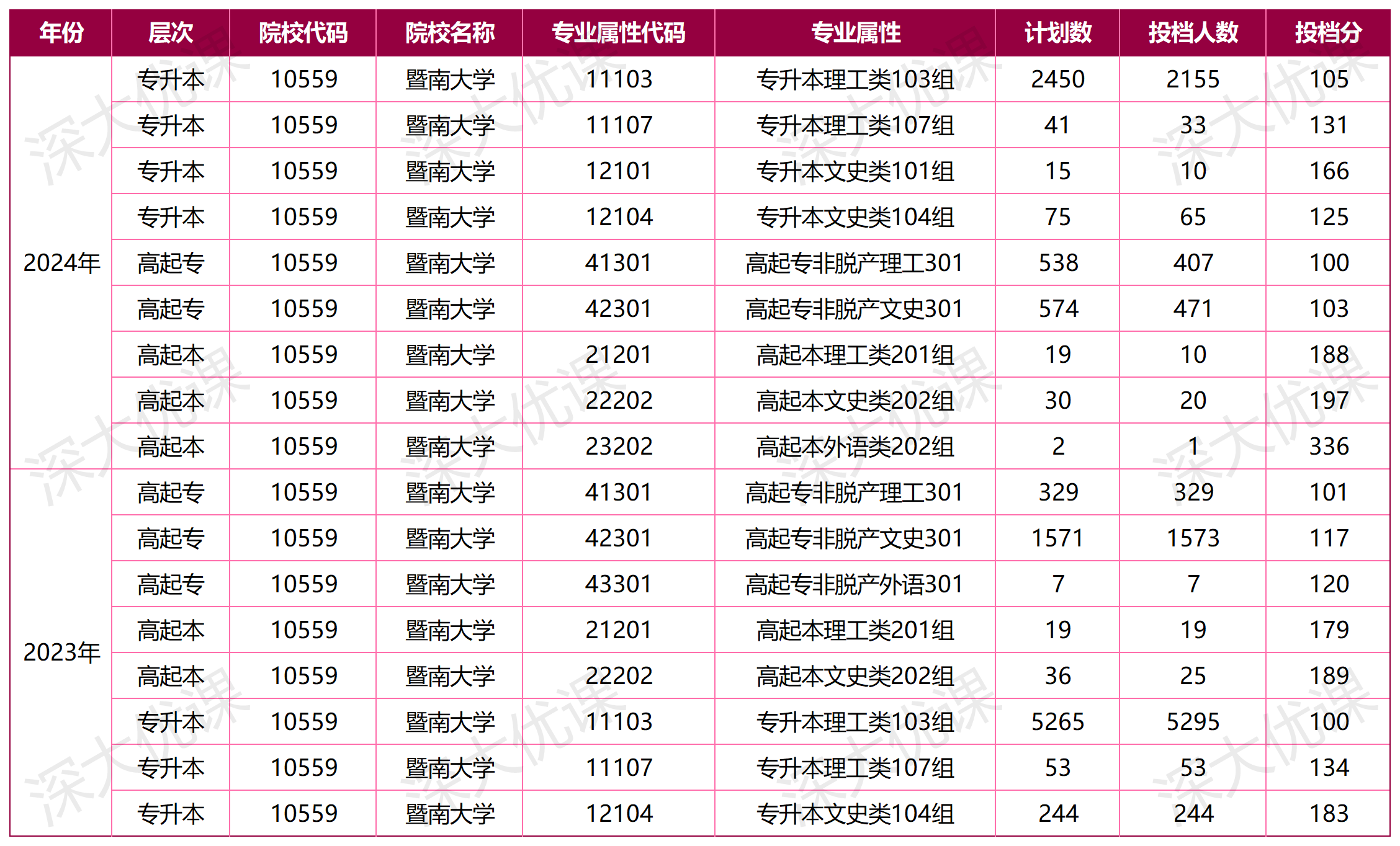 暨南大学成人高考录取分数线