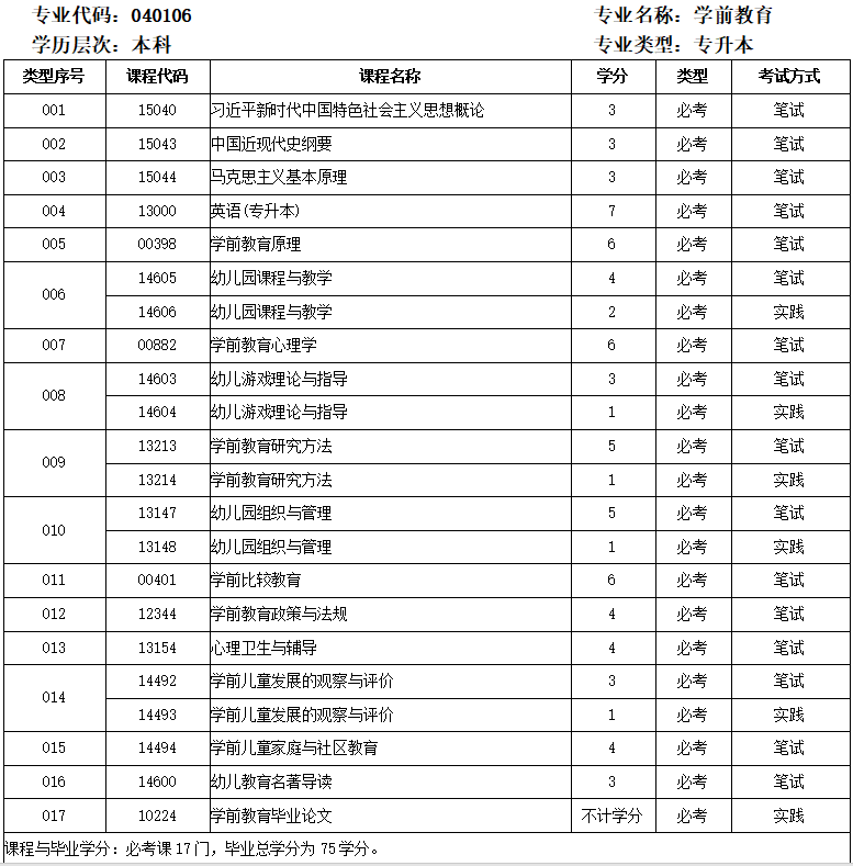 广东省自考学前教育(专升本)专业考试计划